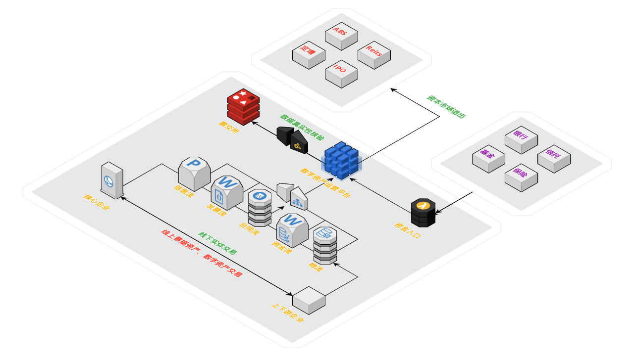 数字资产平台运营架构