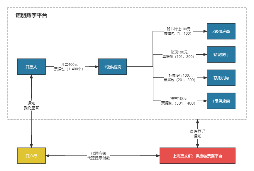 供应链票据业务视图