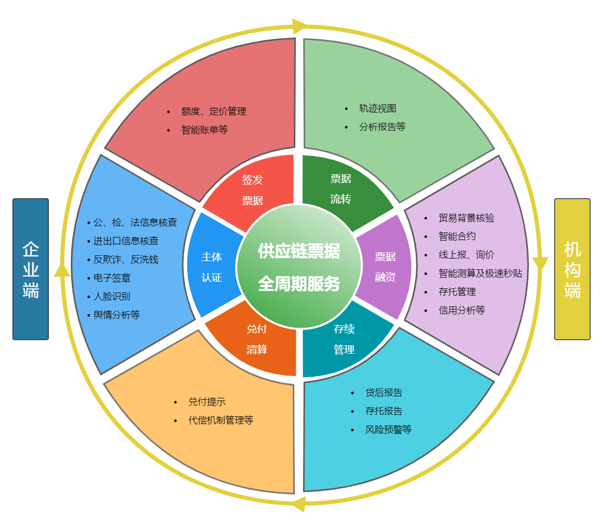 供应链票据全周期服务